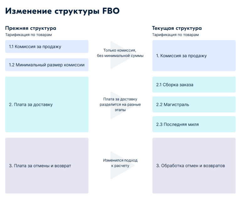 Комиссия озон на мебель