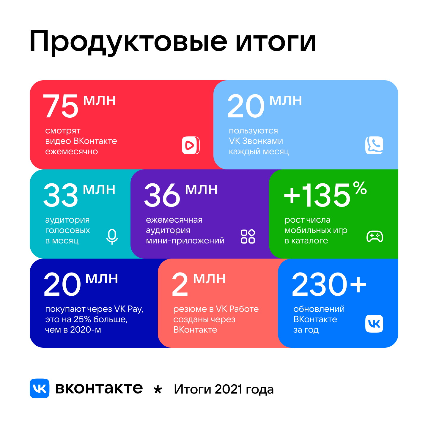 «ВКонтакте» подвела итоги 2021 г.