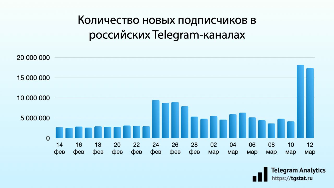 Telegram насчитал 40 млн новых подписок