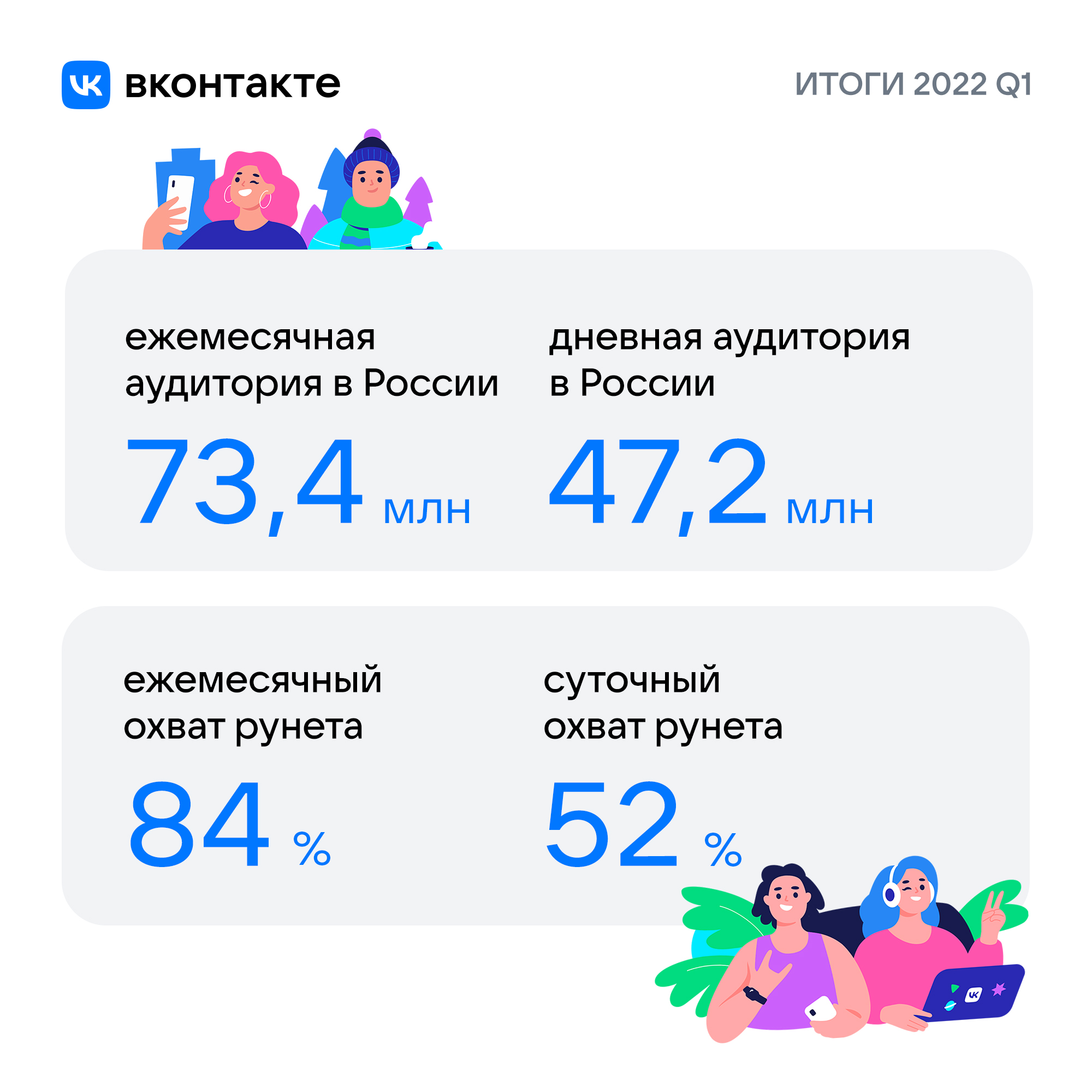 ВКонтакте» насчитала 73,4 млн ежемесячных пользователей в первом квартале  2022 г. | Интернет-экономика России