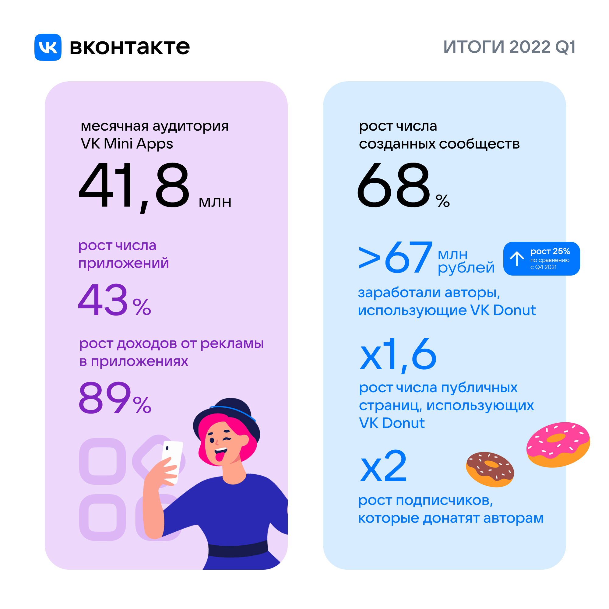 ВКонтакте» насчитала 73,4 млн ежемесячных пользователей в первом квартале  2022 г. | Интернет-экономика России