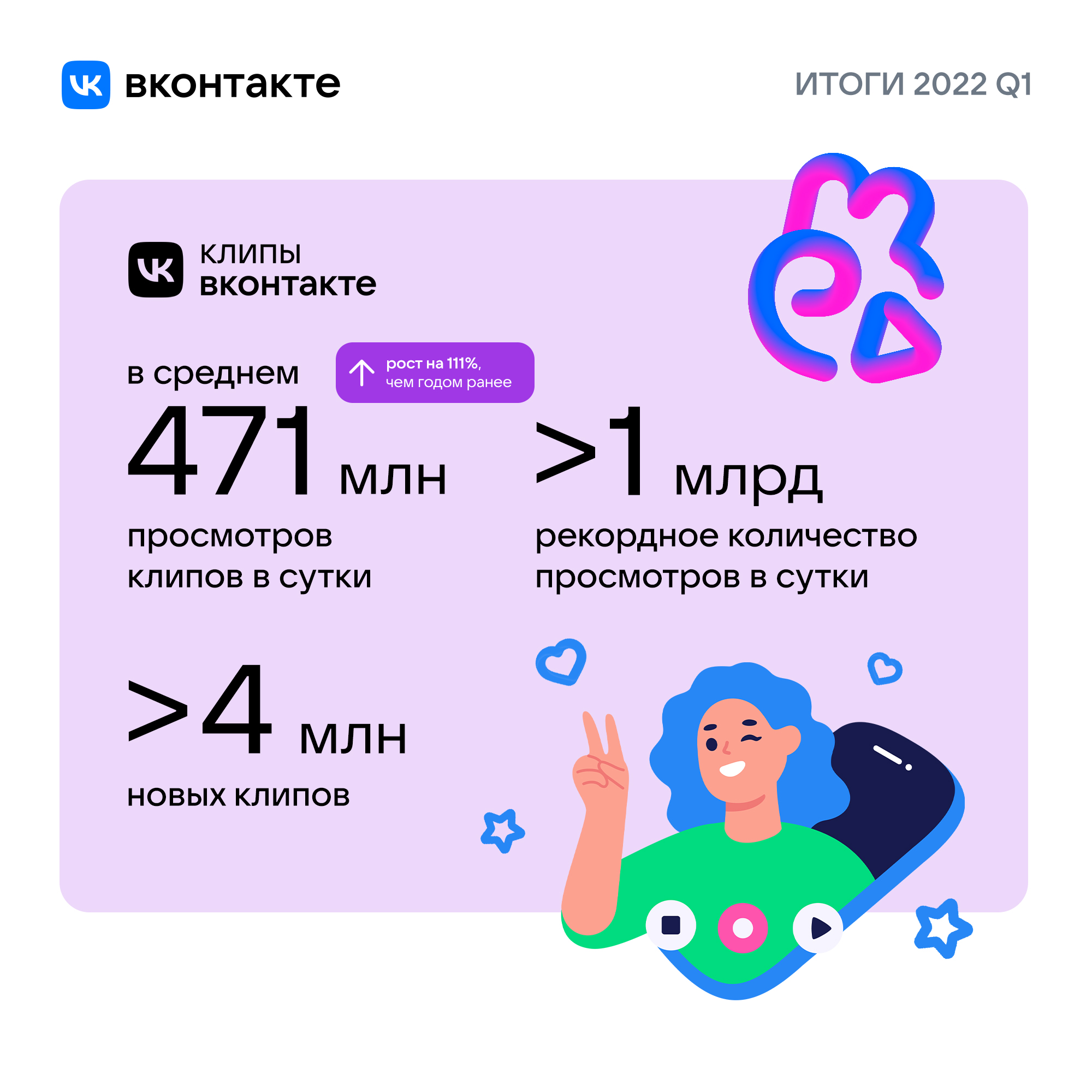 ВКонтакте» насчитала 73,4 млн ежемесячных пользователей в первом квартале  2022 г. | Интернет-экономика России