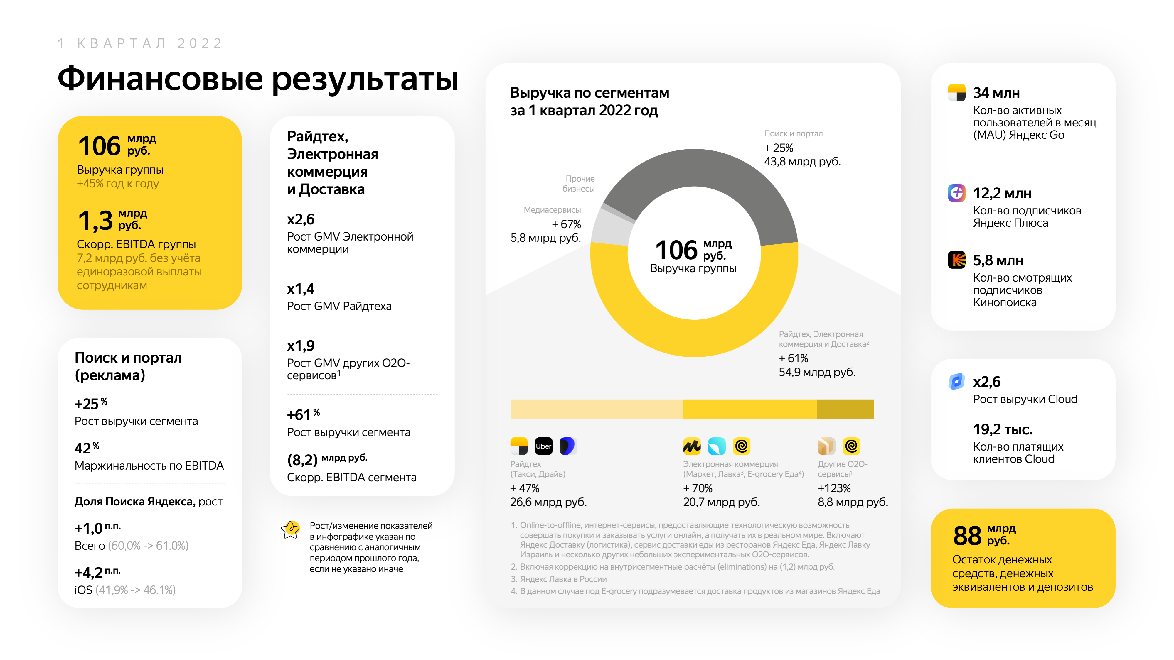 Выручка «Яндекса» выросла на 45%