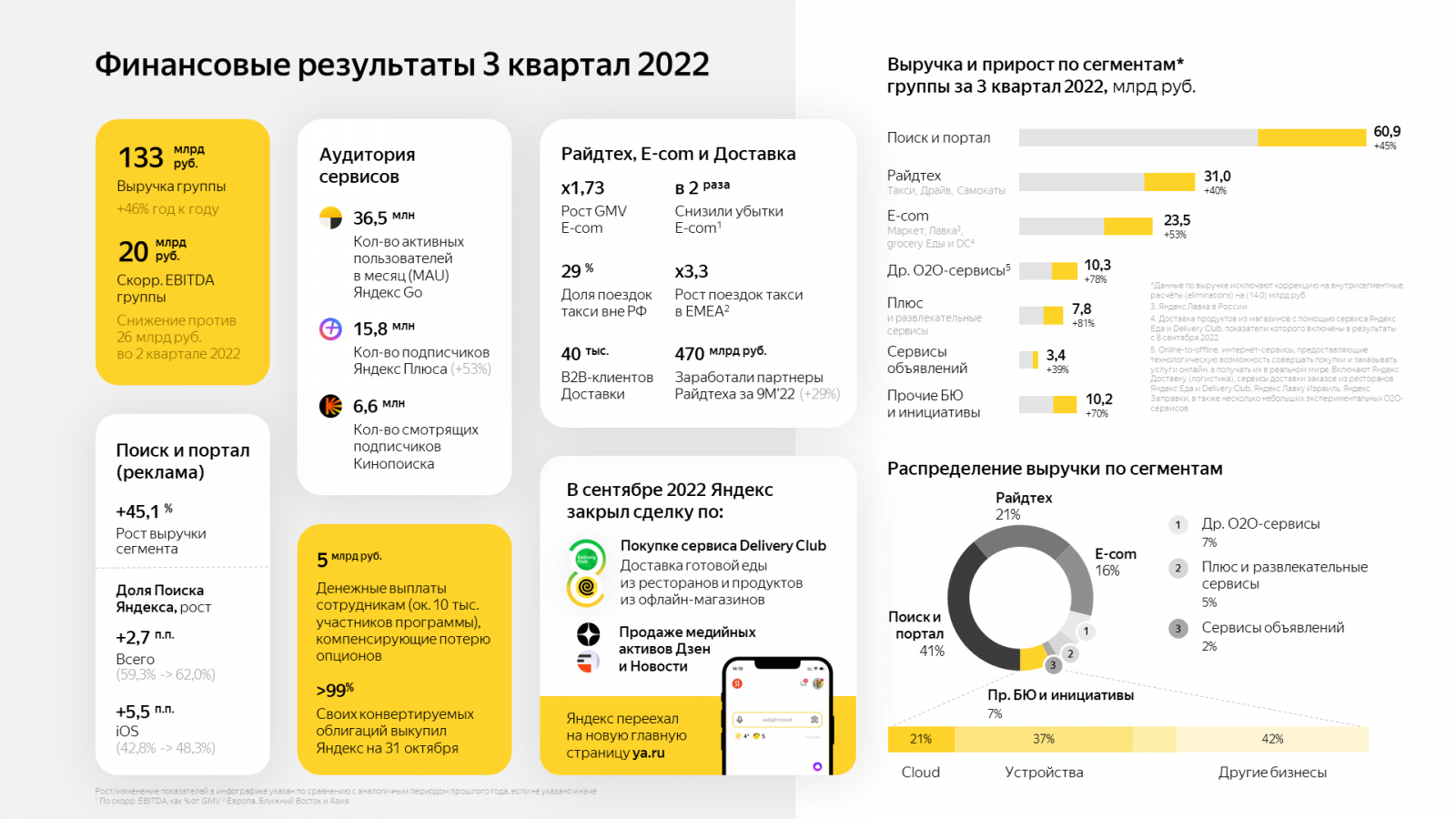 Отчет Яндекса за третий квартал 2022
