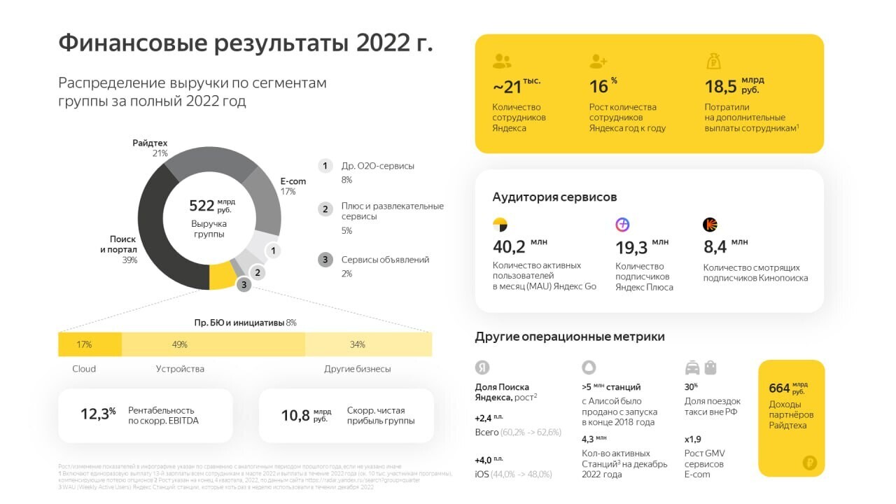 «Яндекс» увеличил выручку на 46% до 521,7 млрд рублей