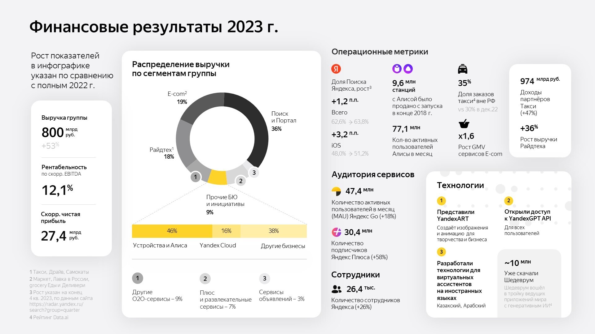Выручка «Яндекса» увеличилась в 2023