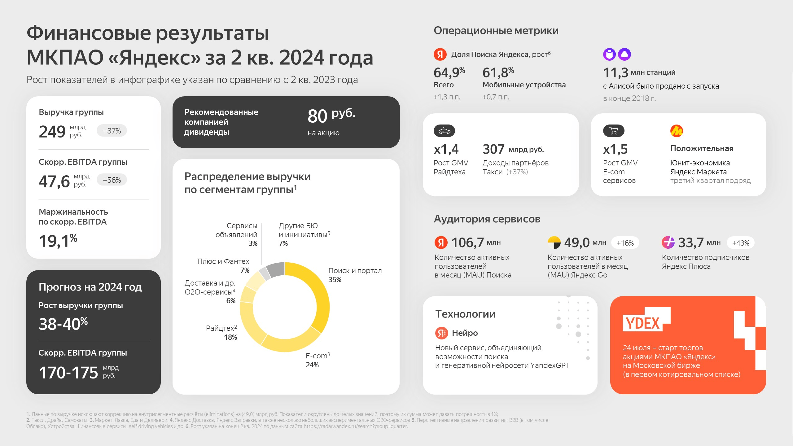 Выручка Яндекса во 2 квартале