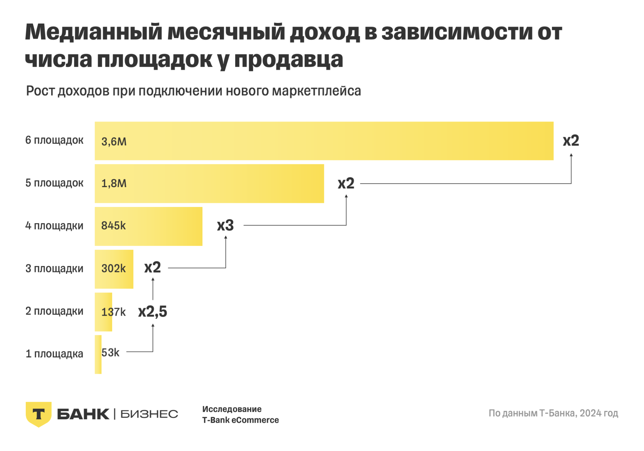 Медианная выручка