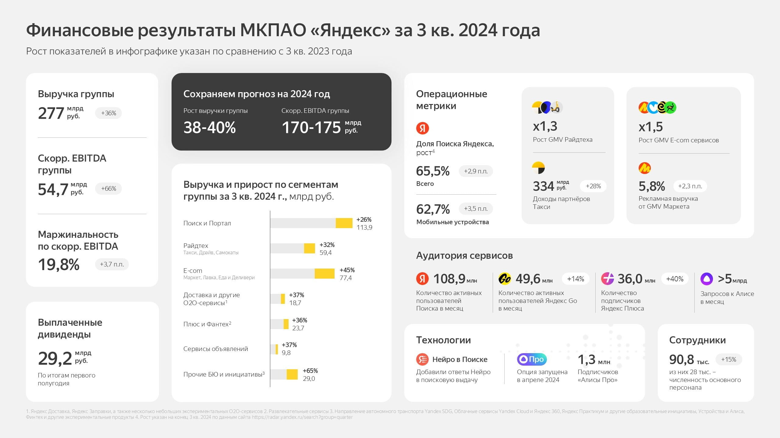 Финансовый отчет Яндекса