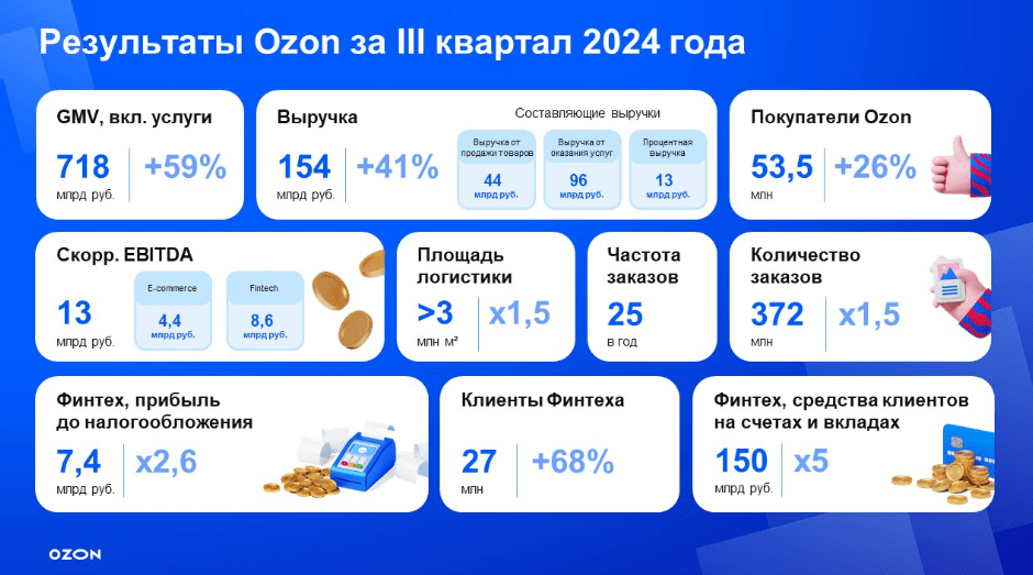 Выручка Ozon увеличилась на 41%