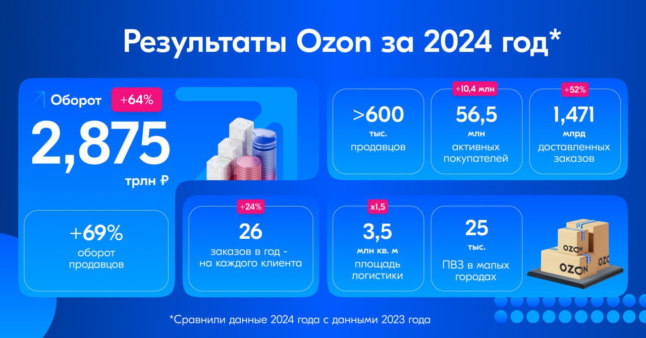 Оборот Ozon вырос на 64% по итогам 2024 года