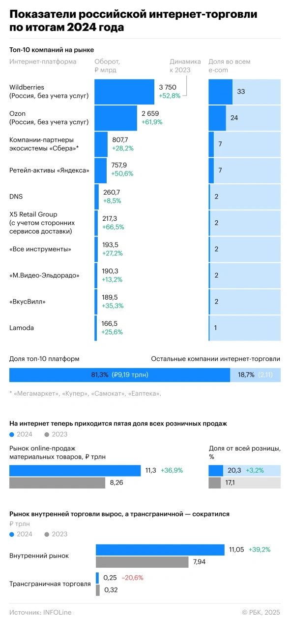 Wildberries и Ozon возглавили топ-10 интернет-продавцов